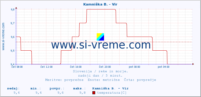 POVPREČJE :: Kamniška B. - Vir :: temperatura | pretok | višina :: zadnji dan / 5 minut.