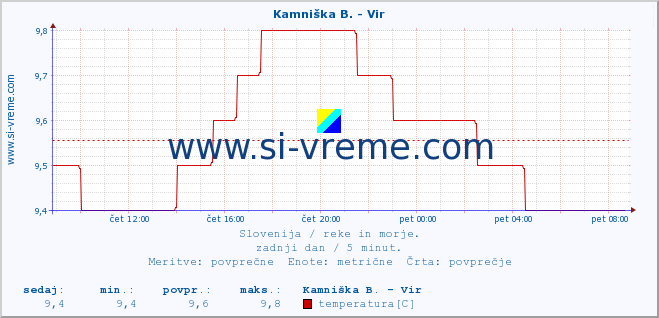 POVPREČJE :: Kamniška B. - Vir :: temperatura | pretok | višina :: zadnji dan / 5 minut.