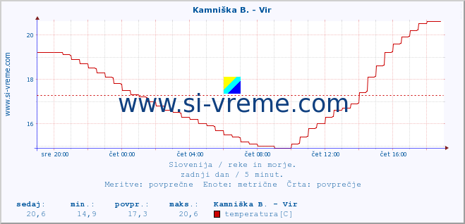 POVPREČJE :: Kamniška B. - Vir :: temperatura | pretok | višina :: zadnji dan / 5 minut.