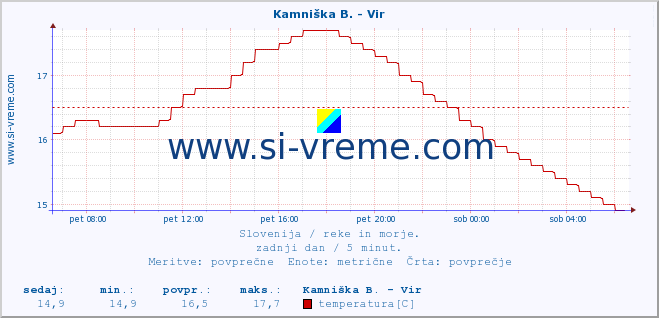 POVPREČJE :: Kamniška B. - Vir :: temperatura | pretok | višina :: zadnji dan / 5 minut.