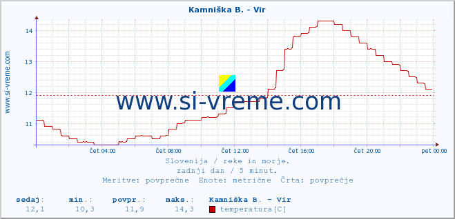 POVPREČJE :: Kamniška B. - Vir :: temperatura | pretok | višina :: zadnji dan / 5 minut.