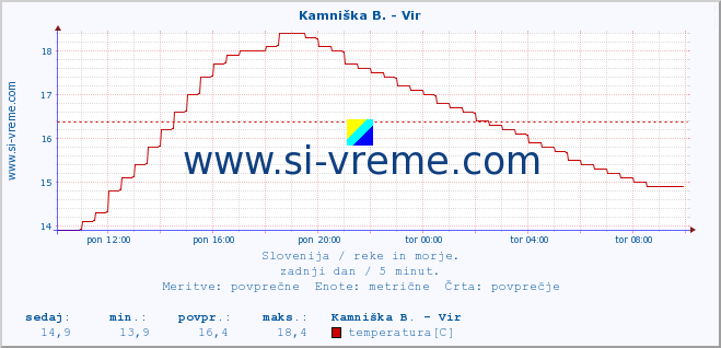 POVPREČJE :: Kamniška B. - Vir :: temperatura | pretok | višina :: zadnji dan / 5 minut.