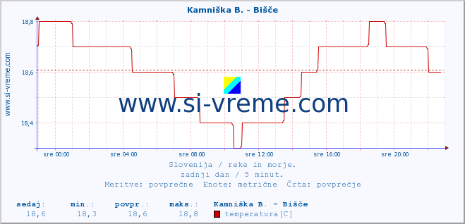 POVPREČJE :: Kamniška B. - Bišče :: temperatura | pretok | višina :: zadnji dan / 5 minut.