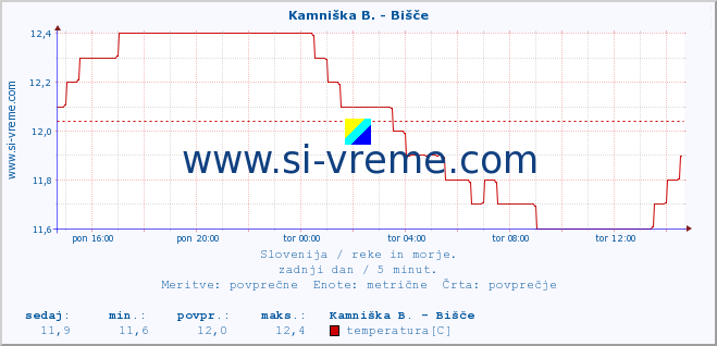 POVPREČJE :: Kamniška B. - Bišče :: temperatura | pretok | višina :: zadnji dan / 5 minut.