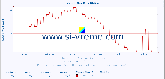 POVPREČJE :: Kamniška B. - Bišče :: temperatura | pretok | višina :: zadnji dan / 5 minut.