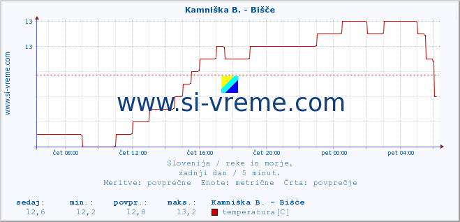 POVPREČJE :: Kamniška B. - Bišče :: temperatura | pretok | višina :: zadnji dan / 5 minut.