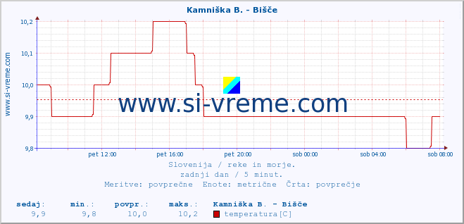 POVPREČJE :: Kamniška B. - Bišče :: temperatura | pretok | višina :: zadnji dan / 5 minut.