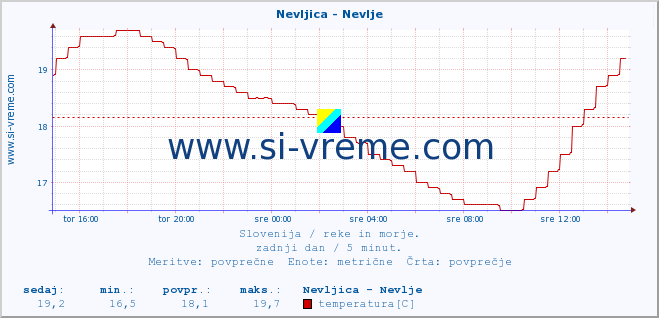 POVPREČJE :: Nevljica - Nevlje :: temperatura | pretok | višina :: zadnji dan / 5 minut.