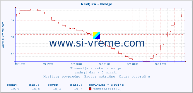 POVPREČJE :: Nevljica - Nevlje :: temperatura | pretok | višina :: zadnji dan / 5 minut.