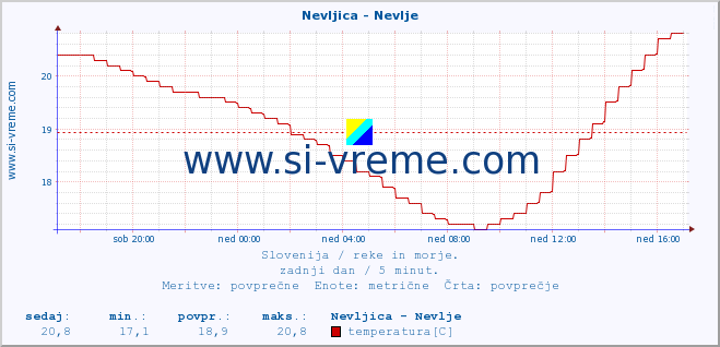 POVPREČJE :: Nevljica - Nevlje :: temperatura | pretok | višina :: zadnji dan / 5 minut.