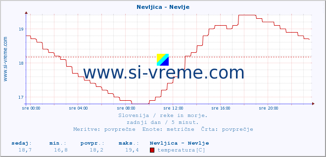 POVPREČJE :: Nevljica - Nevlje :: temperatura | pretok | višina :: zadnji dan / 5 minut.