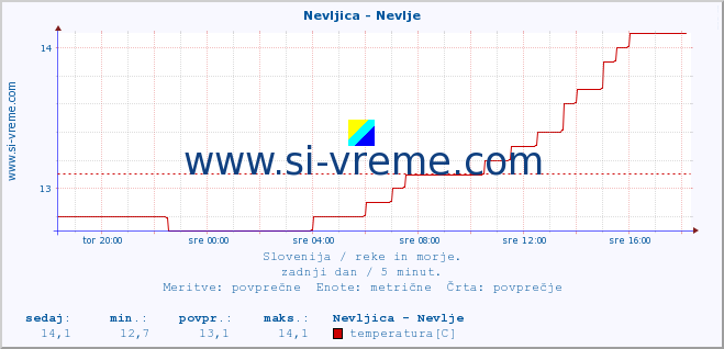 POVPREČJE :: Nevljica - Nevlje :: temperatura | pretok | višina :: zadnji dan / 5 minut.