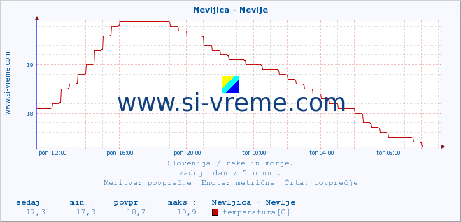 POVPREČJE :: Nevljica - Nevlje :: temperatura | pretok | višina :: zadnji dan / 5 minut.