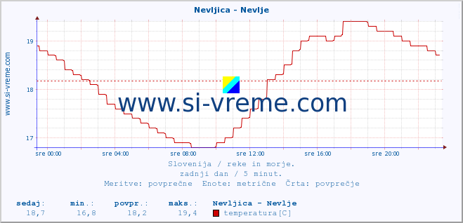 POVPREČJE :: Nevljica - Nevlje :: temperatura | pretok | višina :: zadnji dan / 5 minut.