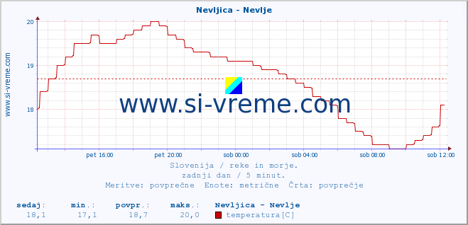 POVPREČJE :: Nevljica - Nevlje :: temperatura | pretok | višina :: zadnji dan / 5 minut.