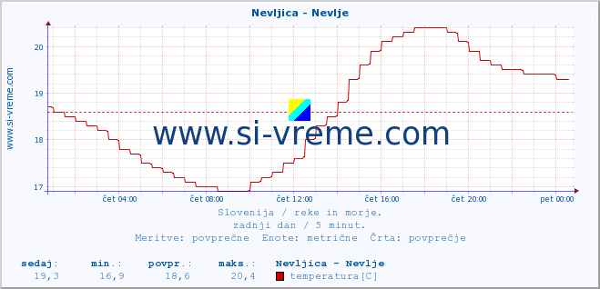 POVPREČJE :: Nevljica - Nevlje :: temperatura | pretok | višina :: zadnji dan / 5 minut.