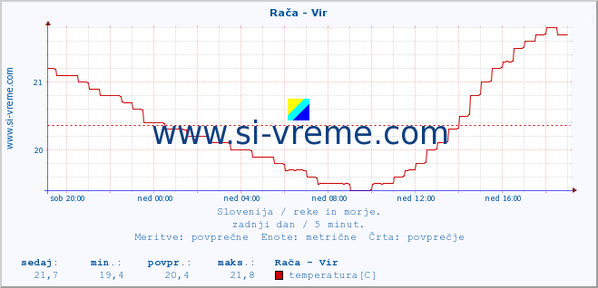 POVPREČJE :: Rača - Vir :: temperatura | pretok | višina :: zadnji dan / 5 minut.