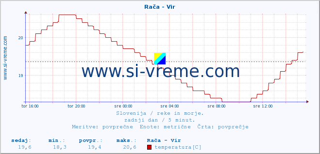 POVPREČJE :: Rača - Vir :: temperatura | pretok | višina :: zadnji dan / 5 minut.