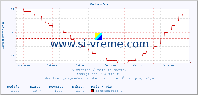 POVPREČJE :: Rača - Vir :: temperatura | pretok | višina :: zadnji dan / 5 minut.