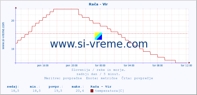 POVPREČJE :: Rača - Vir :: temperatura | pretok | višina :: zadnji dan / 5 minut.