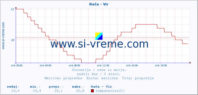 POVPREČJE :: Rača - Vir :: temperatura | pretok | višina :: zadnji dan / 5 minut.