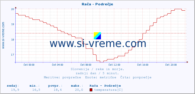 POVPREČJE :: Rača - Podrečje :: temperatura | pretok | višina :: zadnji dan / 5 minut.