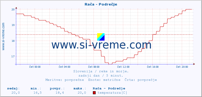 POVPREČJE :: Rača - Podrečje :: temperatura | pretok | višina :: zadnji dan / 5 minut.