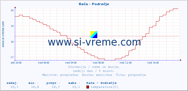 POVPREČJE :: Rača - Podrečje :: temperatura | pretok | višina :: zadnji dan / 5 minut.