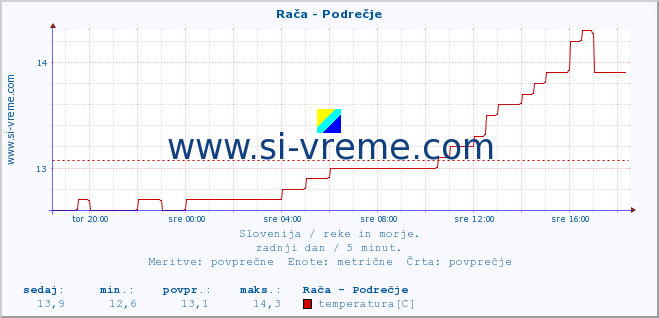 POVPREČJE :: Rača - Podrečje :: temperatura | pretok | višina :: zadnji dan / 5 minut.