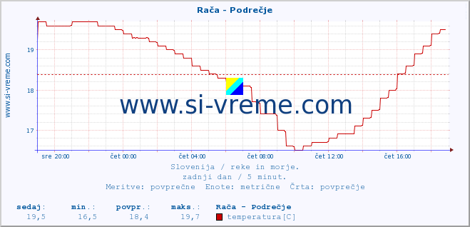 POVPREČJE :: Rača - Podrečje :: temperatura | pretok | višina :: zadnji dan / 5 minut.