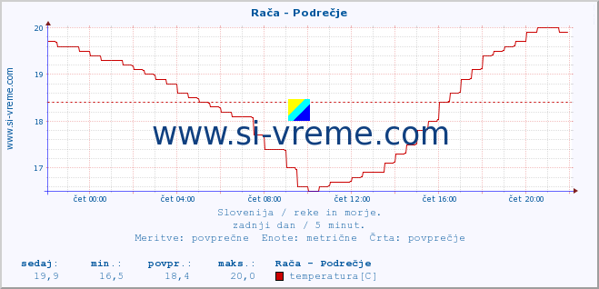 POVPREČJE :: Rača - Podrečje :: temperatura | pretok | višina :: zadnji dan / 5 minut.