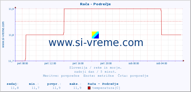 POVPREČJE :: Rača - Podrečje :: temperatura | pretok | višina :: zadnji dan / 5 minut.