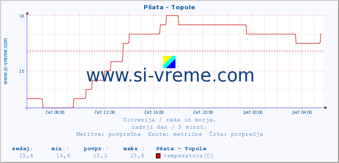 POVPREČJE :: Pšata - Topole :: temperatura | pretok | višina :: zadnji dan / 5 minut.