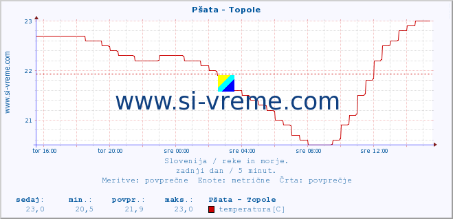 POVPREČJE :: Pšata - Topole :: temperatura | pretok | višina :: zadnji dan / 5 minut.