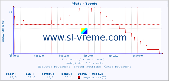 POVPREČJE :: Pšata - Topole :: temperatura | pretok | višina :: zadnji dan / 5 minut.