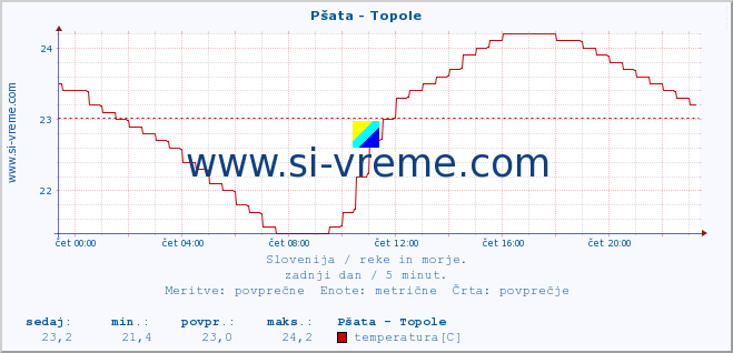 POVPREČJE :: Pšata - Topole :: temperatura | pretok | višina :: zadnji dan / 5 minut.