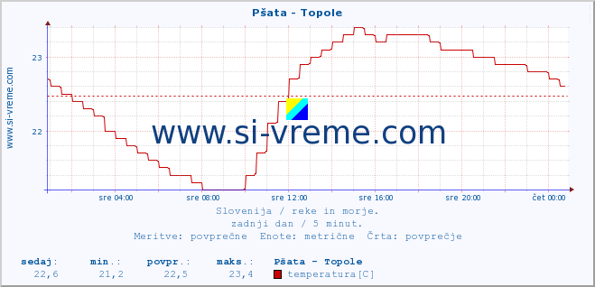 POVPREČJE :: Pšata - Topole :: temperatura | pretok | višina :: zadnji dan / 5 minut.