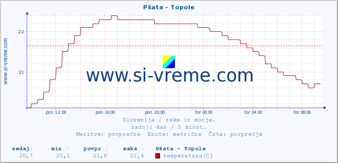 POVPREČJE :: Pšata - Topole :: temperatura | pretok | višina :: zadnji dan / 5 minut.