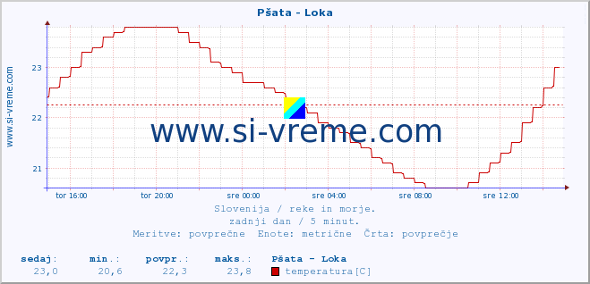 POVPREČJE :: Pšata - Loka :: temperatura | pretok | višina :: zadnji dan / 5 minut.