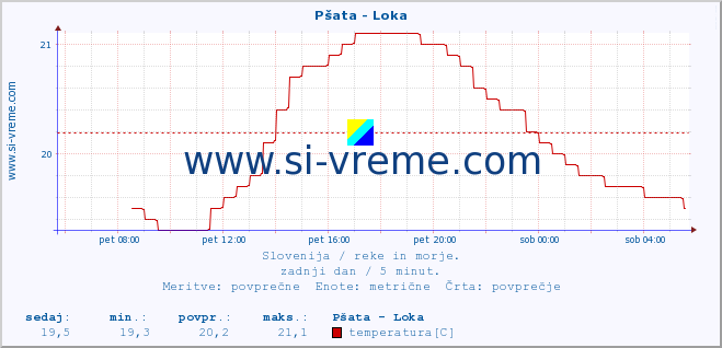 POVPREČJE :: Pšata - Loka :: temperatura | pretok | višina :: zadnji dan / 5 minut.