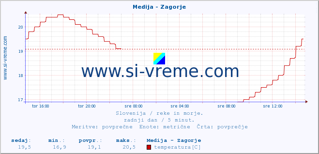 POVPREČJE :: Medija - Zagorje :: temperatura | pretok | višina :: zadnji dan / 5 minut.