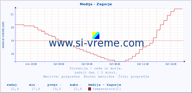 POVPREČJE :: Medija - Zagorje :: temperatura | pretok | višina :: zadnji dan / 5 minut.