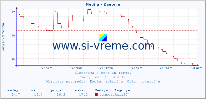 POVPREČJE :: Medija - Zagorje :: temperatura | pretok | višina :: zadnji dan / 5 minut.