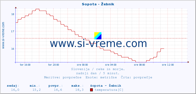 POVPREČJE :: Sopota - Žebnik :: temperatura | pretok | višina :: zadnji dan / 5 minut.