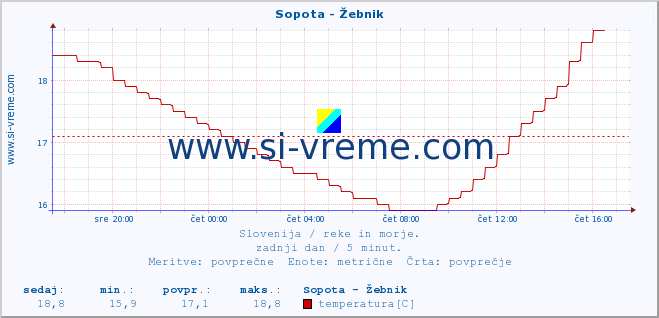 POVPREČJE :: Sopota - Žebnik :: temperatura | pretok | višina :: zadnji dan / 5 minut.