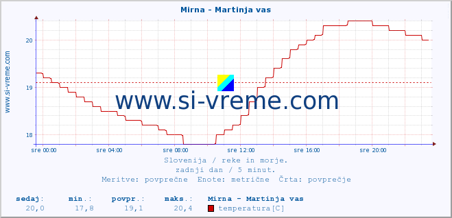 POVPREČJE :: Mirna - Martinja vas :: temperatura | pretok | višina :: zadnji dan / 5 minut.