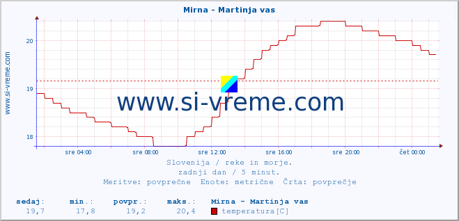 POVPREČJE :: Mirna - Martinja vas :: temperatura | pretok | višina :: zadnji dan / 5 minut.