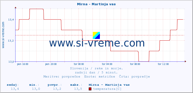 POVPREČJE :: Mirna - Martinja vas :: temperatura | pretok | višina :: zadnji dan / 5 minut.