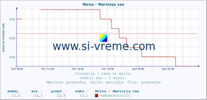 POVPREČJE :: Mirna - Martinja vas :: temperatura | pretok | višina :: zadnji dan / 5 minut.