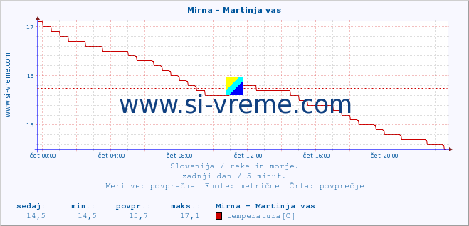 POVPREČJE :: Mirna - Martinja vas :: temperatura | pretok | višina :: zadnji dan / 5 minut.